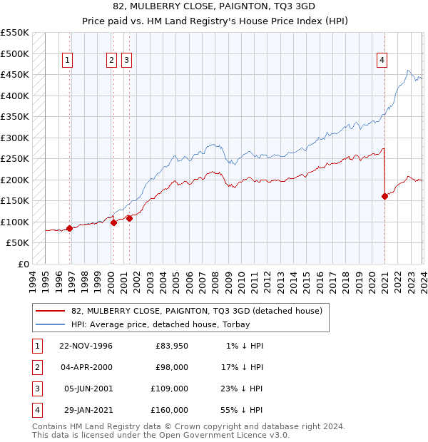 82, MULBERRY CLOSE, PAIGNTON, TQ3 3GD: Price paid vs HM Land Registry's House Price Index