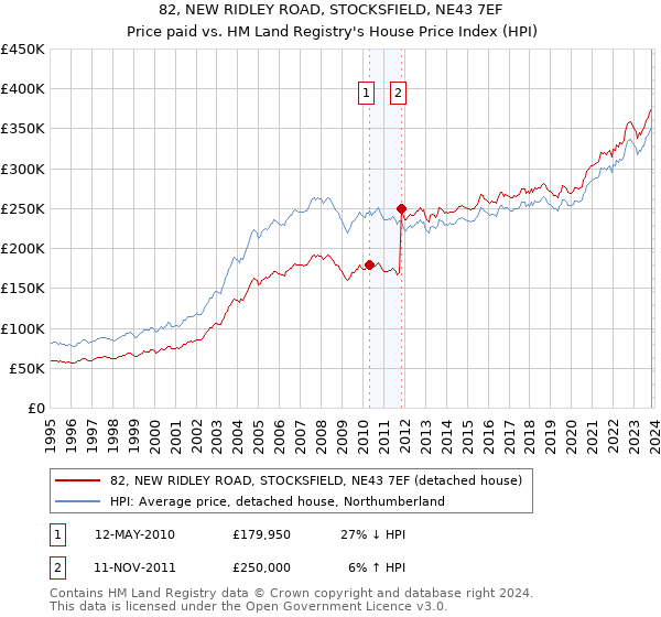 82, NEW RIDLEY ROAD, STOCKSFIELD, NE43 7EF: Price paid vs HM Land Registry's House Price Index
