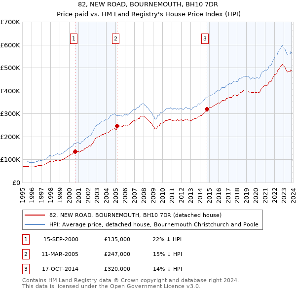 82, NEW ROAD, BOURNEMOUTH, BH10 7DR: Price paid vs HM Land Registry's House Price Index