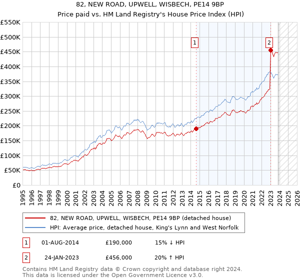 82, NEW ROAD, UPWELL, WISBECH, PE14 9BP: Price paid vs HM Land Registry's House Price Index