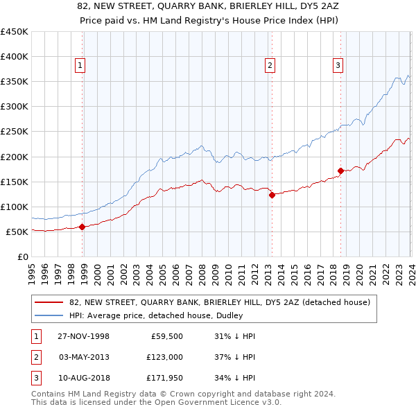 82, NEW STREET, QUARRY BANK, BRIERLEY HILL, DY5 2AZ: Price paid vs HM Land Registry's House Price Index