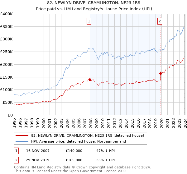 82, NEWLYN DRIVE, CRAMLINGTON, NE23 1RS: Price paid vs HM Land Registry's House Price Index