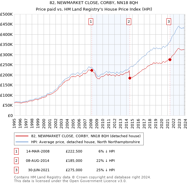 82, NEWMARKET CLOSE, CORBY, NN18 8QH: Price paid vs HM Land Registry's House Price Index