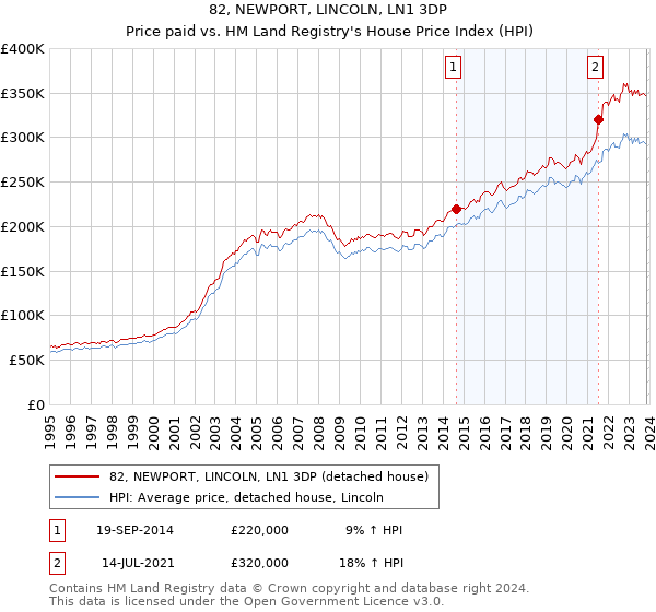 82, NEWPORT, LINCOLN, LN1 3DP: Price paid vs HM Land Registry's House Price Index