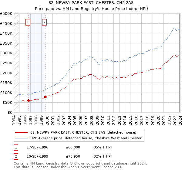 82, NEWRY PARK EAST, CHESTER, CH2 2AS: Price paid vs HM Land Registry's House Price Index
