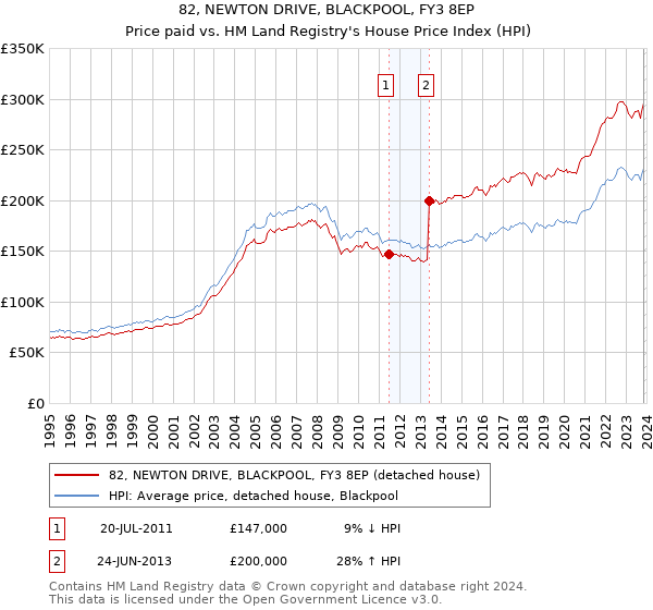 82, NEWTON DRIVE, BLACKPOOL, FY3 8EP: Price paid vs HM Land Registry's House Price Index