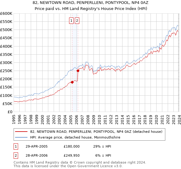 82, NEWTOWN ROAD, PENPERLLENI, PONTYPOOL, NP4 0AZ: Price paid vs HM Land Registry's House Price Index