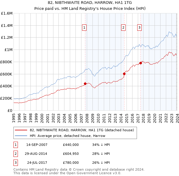 82, NIBTHWAITE ROAD, HARROW, HA1 1TG: Price paid vs HM Land Registry's House Price Index