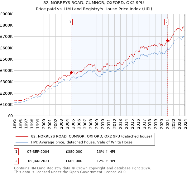 82, NORREYS ROAD, CUMNOR, OXFORD, OX2 9PU: Price paid vs HM Land Registry's House Price Index