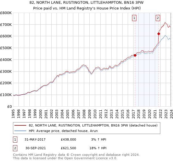 82, NORTH LANE, RUSTINGTON, LITTLEHAMPTON, BN16 3PW: Price paid vs HM Land Registry's House Price Index