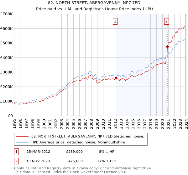 82, NORTH STREET, ABERGAVENNY, NP7 7ED: Price paid vs HM Land Registry's House Price Index
