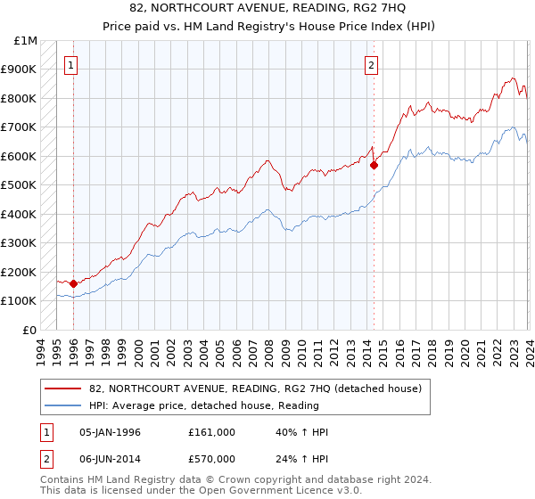 82, NORTHCOURT AVENUE, READING, RG2 7HQ: Price paid vs HM Land Registry's House Price Index