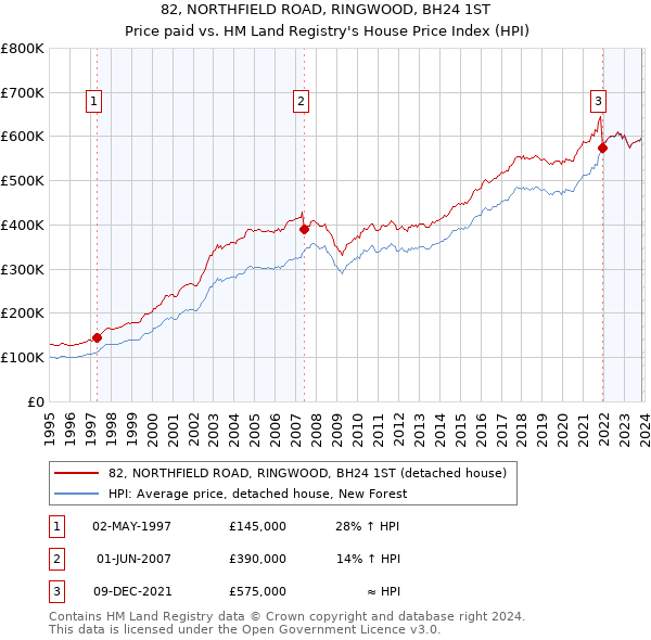 82, NORTHFIELD ROAD, RINGWOOD, BH24 1ST: Price paid vs HM Land Registry's House Price Index