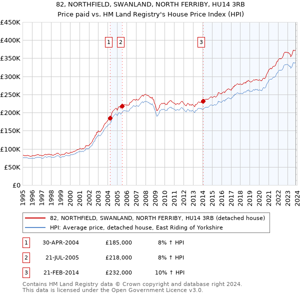 82, NORTHFIELD, SWANLAND, NORTH FERRIBY, HU14 3RB: Price paid vs HM Land Registry's House Price Index