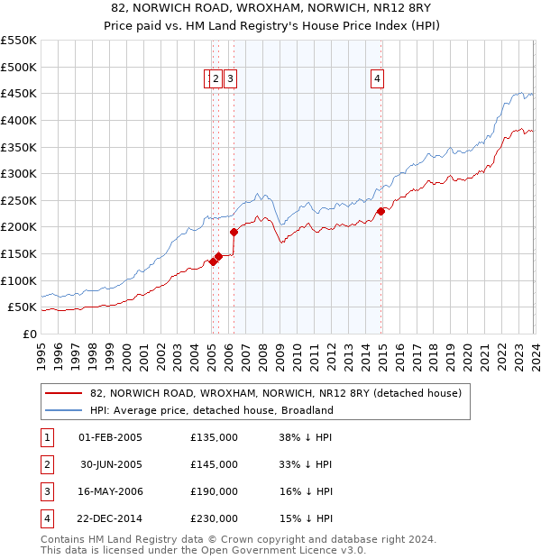 82, NORWICH ROAD, WROXHAM, NORWICH, NR12 8RY: Price paid vs HM Land Registry's House Price Index