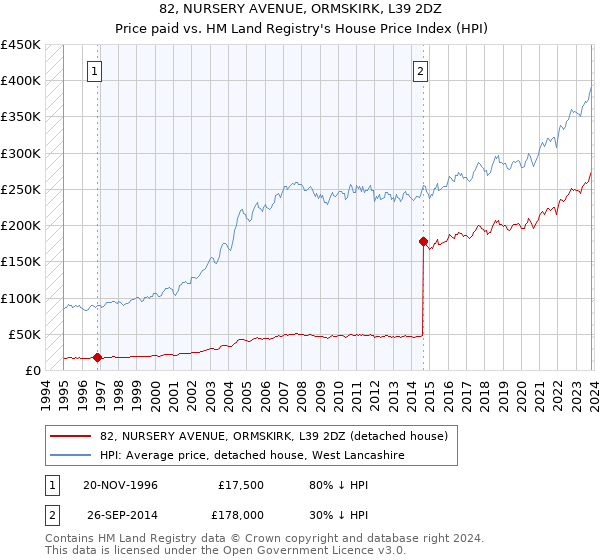 82, NURSERY AVENUE, ORMSKIRK, L39 2DZ: Price paid vs HM Land Registry's House Price Index
