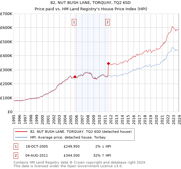82, NUT BUSH LANE, TORQUAY, TQ2 6SD: Price paid vs HM Land Registry's House Price Index