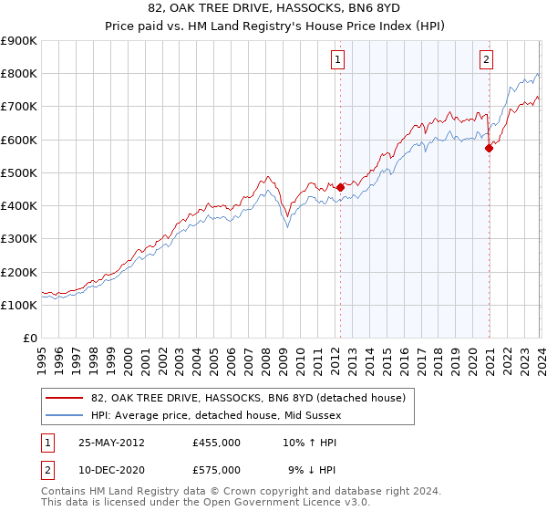 82, OAK TREE DRIVE, HASSOCKS, BN6 8YD: Price paid vs HM Land Registry's House Price Index