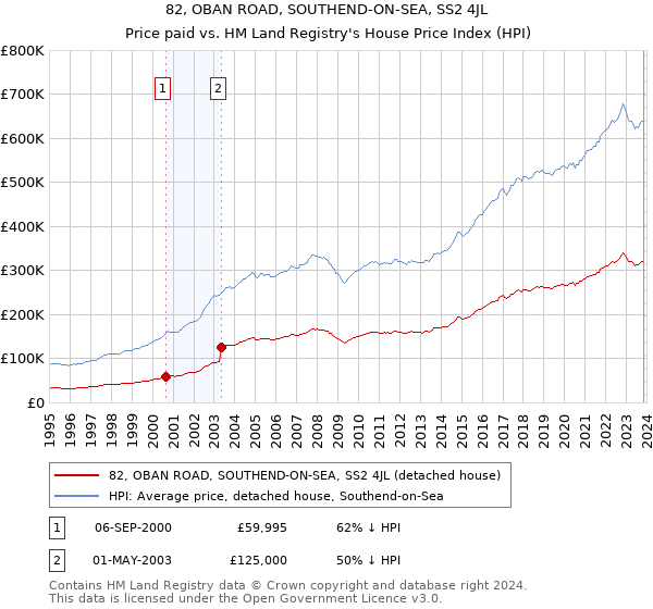 82, OBAN ROAD, SOUTHEND-ON-SEA, SS2 4JL: Price paid vs HM Land Registry's House Price Index
