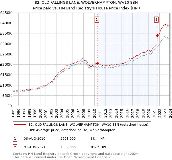 82, OLD FALLINGS LANE, WOLVERHAMPTON, WV10 8BN: Price paid vs HM Land Registry's House Price Index