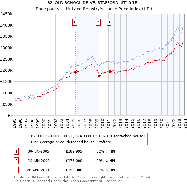 82, OLD SCHOOL DRIVE, STAFFORD, ST16 1RL: Price paid vs HM Land Registry's House Price Index