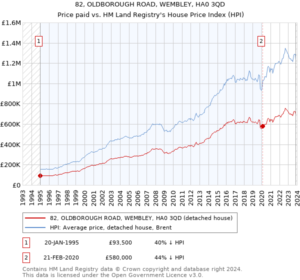 82, OLDBOROUGH ROAD, WEMBLEY, HA0 3QD: Price paid vs HM Land Registry's House Price Index