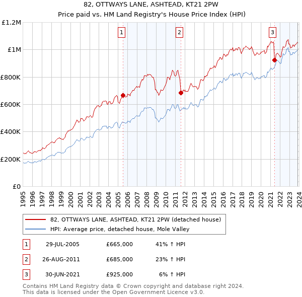 82, OTTWAYS LANE, ASHTEAD, KT21 2PW: Price paid vs HM Land Registry's House Price Index