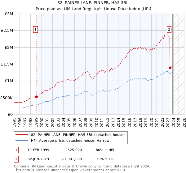 82, PAINES LANE, PINNER, HA5 3BL: Price paid vs HM Land Registry's House Price Index
