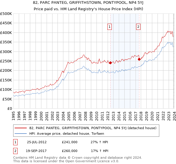 82, PARC PANTEG, GRIFFITHSTOWN, PONTYPOOL, NP4 5YJ: Price paid vs HM Land Registry's House Price Index