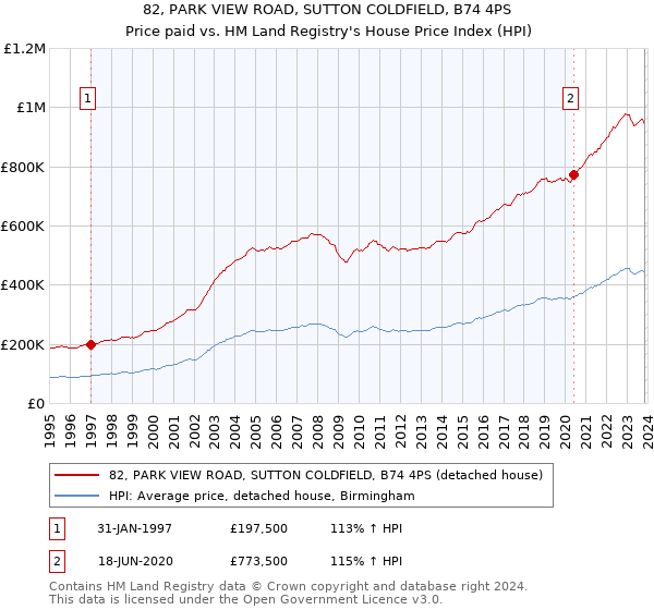 82, PARK VIEW ROAD, SUTTON COLDFIELD, B74 4PS: Price paid vs HM Land Registry's House Price Index