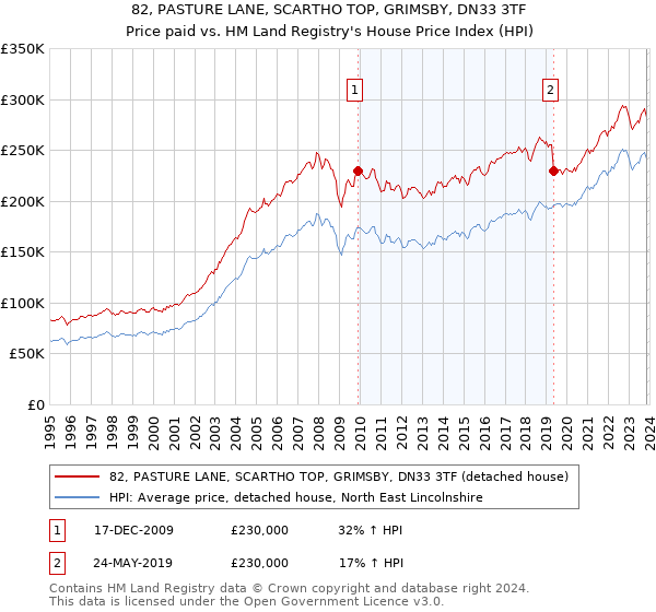 82, PASTURE LANE, SCARTHO TOP, GRIMSBY, DN33 3TF: Price paid vs HM Land Registry's House Price Index