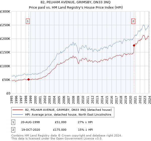 82, PELHAM AVENUE, GRIMSBY, DN33 3NQ: Price paid vs HM Land Registry's House Price Index