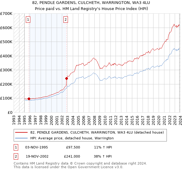 82, PENDLE GARDENS, CULCHETH, WARRINGTON, WA3 4LU: Price paid vs HM Land Registry's House Price Index