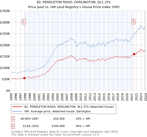 82, PENDLETON ROAD, DARLINGTON, DL1 2YS: Price paid vs HM Land Registry's House Price Index