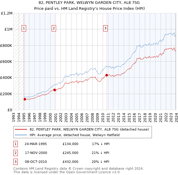 82, PENTLEY PARK, WELWYN GARDEN CITY, AL8 7SG: Price paid vs HM Land Registry's House Price Index