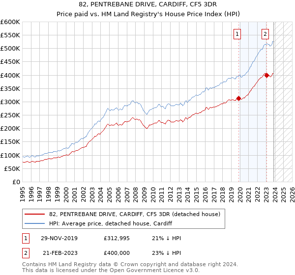 82, PENTREBANE DRIVE, CARDIFF, CF5 3DR: Price paid vs HM Land Registry's House Price Index