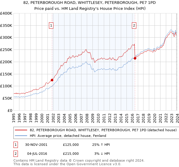 82, PETERBOROUGH ROAD, WHITTLESEY, PETERBOROUGH, PE7 1PD: Price paid vs HM Land Registry's House Price Index