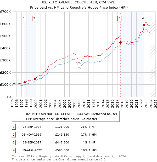 82, PETO AVENUE, COLCHESTER, CO4 5WL: Price paid vs HM Land Registry's House Price Index