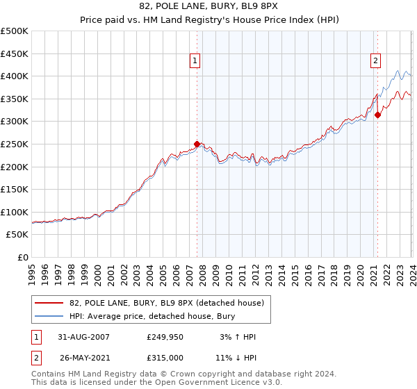 82, POLE LANE, BURY, BL9 8PX: Price paid vs HM Land Registry's House Price Index