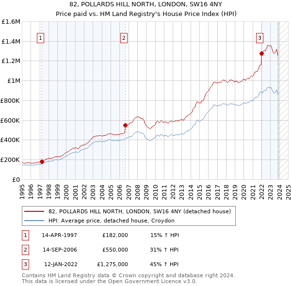 82, POLLARDS HILL NORTH, LONDON, SW16 4NY: Price paid vs HM Land Registry's House Price Index