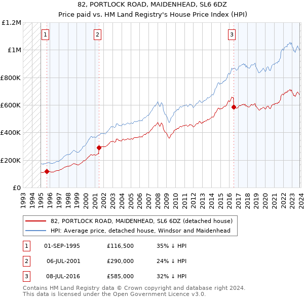 82, PORTLOCK ROAD, MAIDENHEAD, SL6 6DZ: Price paid vs HM Land Registry's House Price Index