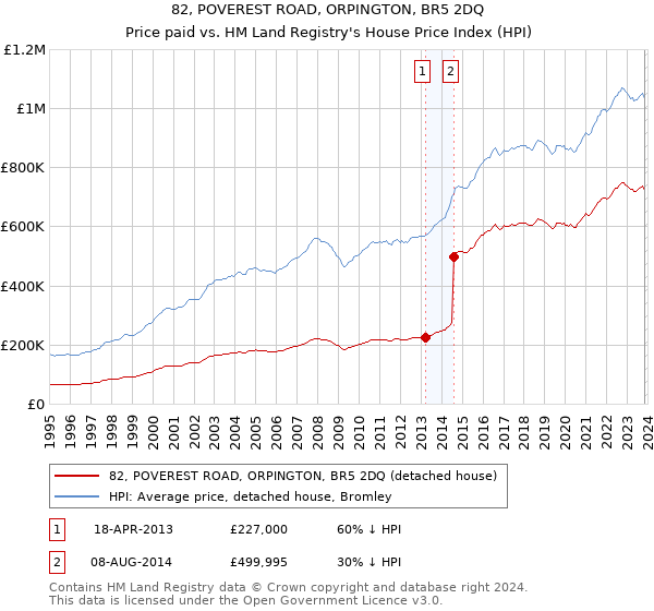 82, POVEREST ROAD, ORPINGTON, BR5 2DQ: Price paid vs HM Land Registry's House Price Index