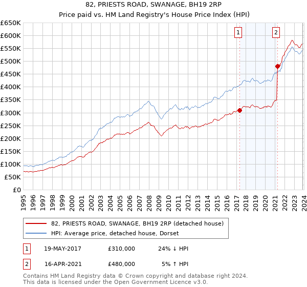 82, PRIESTS ROAD, SWANAGE, BH19 2RP: Price paid vs HM Land Registry's House Price Index