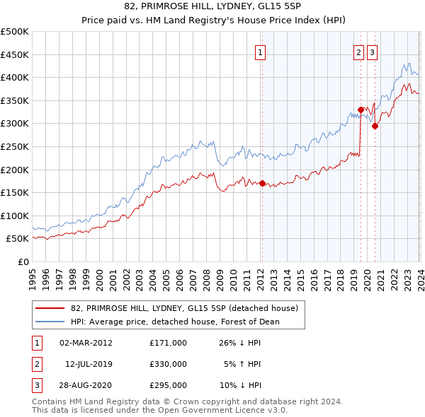 82, PRIMROSE HILL, LYDNEY, GL15 5SP: Price paid vs HM Land Registry's House Price Index