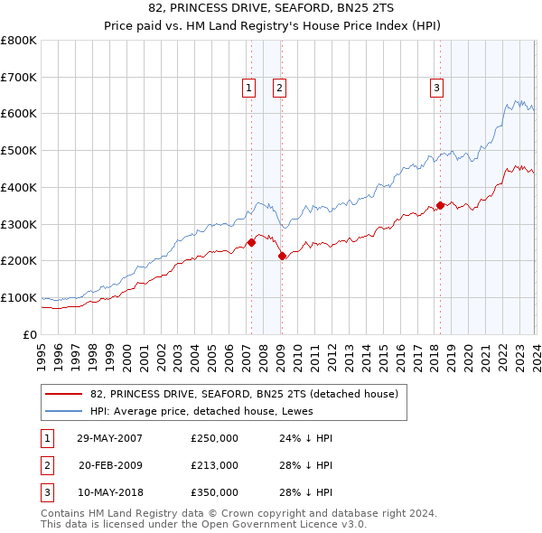 82, PRINCESS DRIVE, SEAFORD, BN25 2TS: Price paid vs HM Land Registry's House Price Index