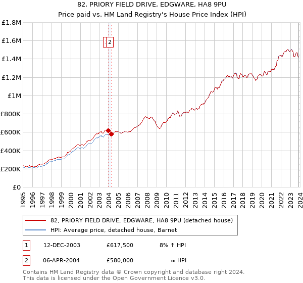 82, PRIORY FIELD DRIVE, EDGWARE, HA8 9PU: Price paid vs HM Land Registry's House Price Index