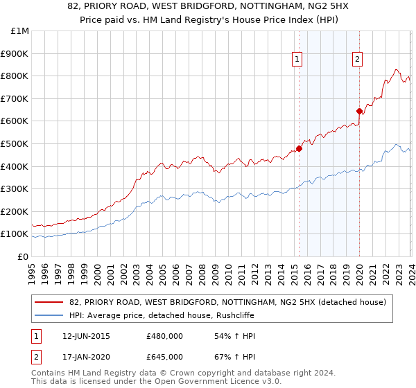 82, PRIORY ROAD, WEST BRIDGFORD, NOTTINGHAM, NG2 5HX: Price paid vs HM Land Registry's House Price Index