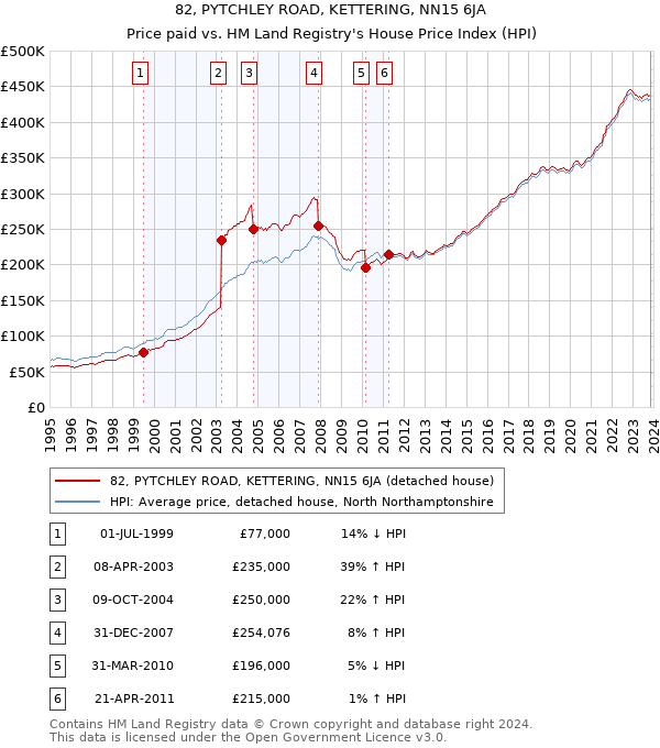 82, PYTCHLEY ROAD, KETTERING, NN15 6JA: Price paid vs HM Land Registry's House Price Index
