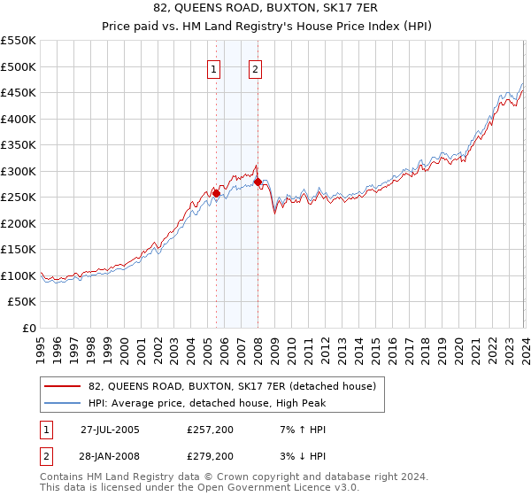 82, QUEENS ROAD, BUXTON, SK17 7ER: Price paid vs HM Land Registry's House Price Index