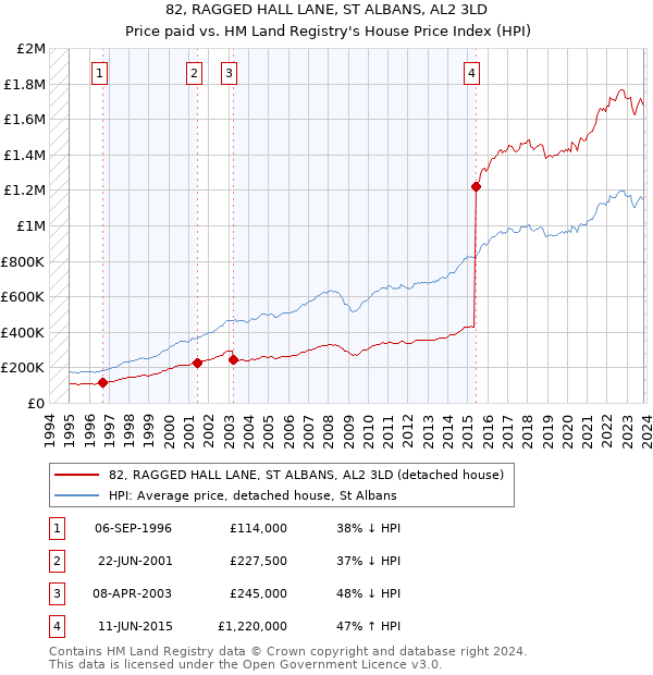 82, RAGGED HALL LANE, ST ALBANS, AL2 3LD: Price paid vs HM Land Registry's House Price Index